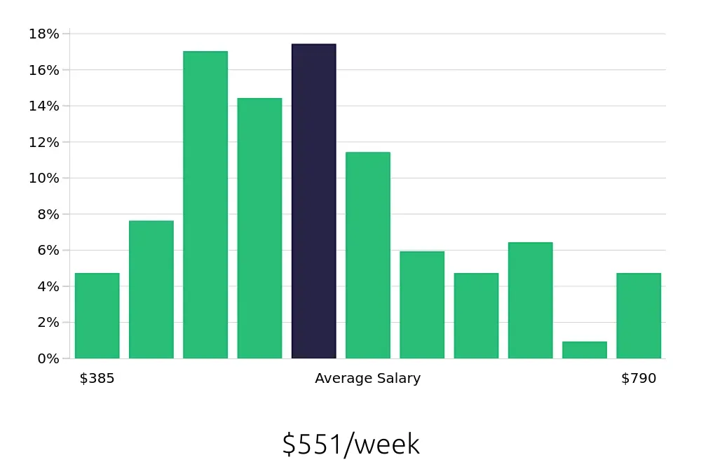 Graph depicting the weekly salary distribution for Team Member jobs in York, PA, showing an average salary of $551 with varying distribution percentages across salary ranges.