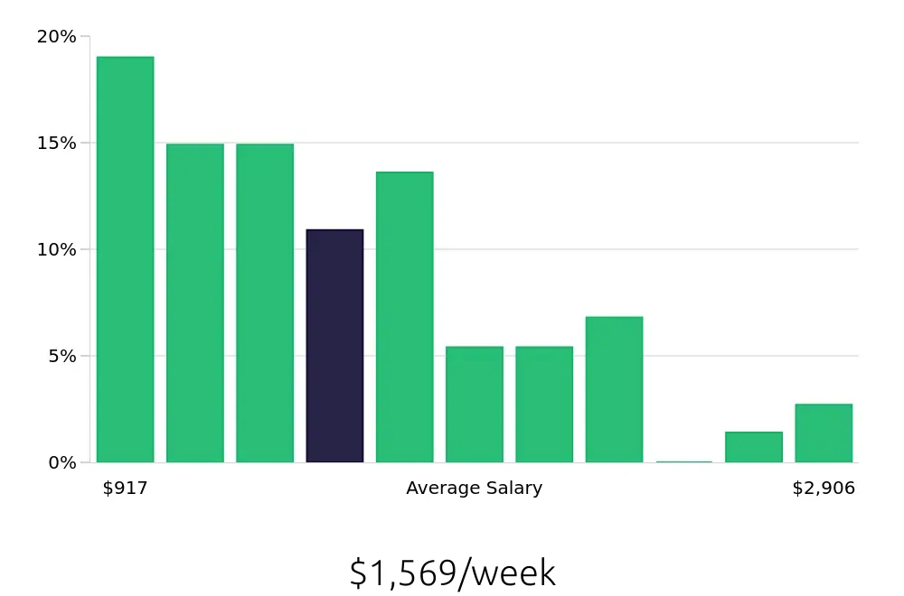 Graph depicting the weekly salary distribution for Technical Specialist jobs in Atlanta, GA, showing an average salary of $1,569 with varying distribution percentages across salary ranges.