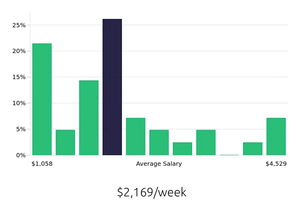 Graph depicting the weekly salary distribution for Technical Specialist jobs in San Jose, CA, showing an average salary of $2,169 with varying distribution percentages across salary ranges.