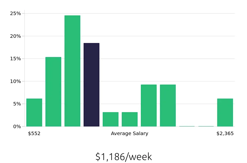 Graph depicting the weekly salary distribution for Technical Specialist jobs in Tucson, AZ, showing an average salary of $1,186 with varying distribution percentages across salary ranges.