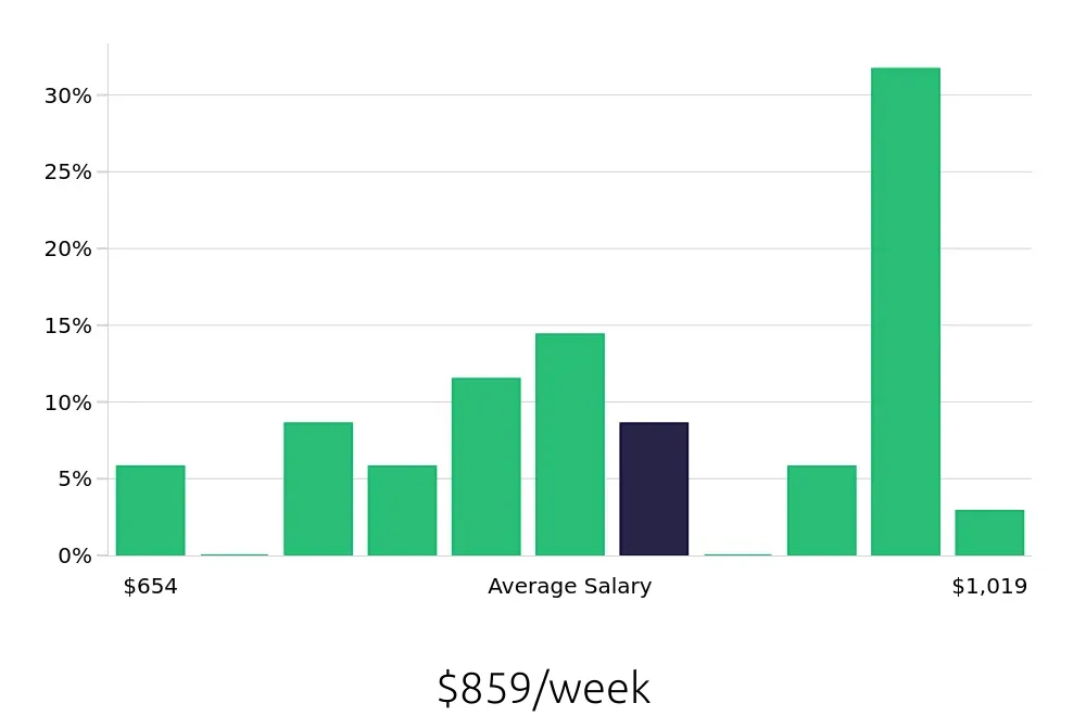 Graph depicting the weekly salary distribution for Teller jobs in Arlington, VA, showing an average salary of $859 with varying distribution percentages across salary ranges.