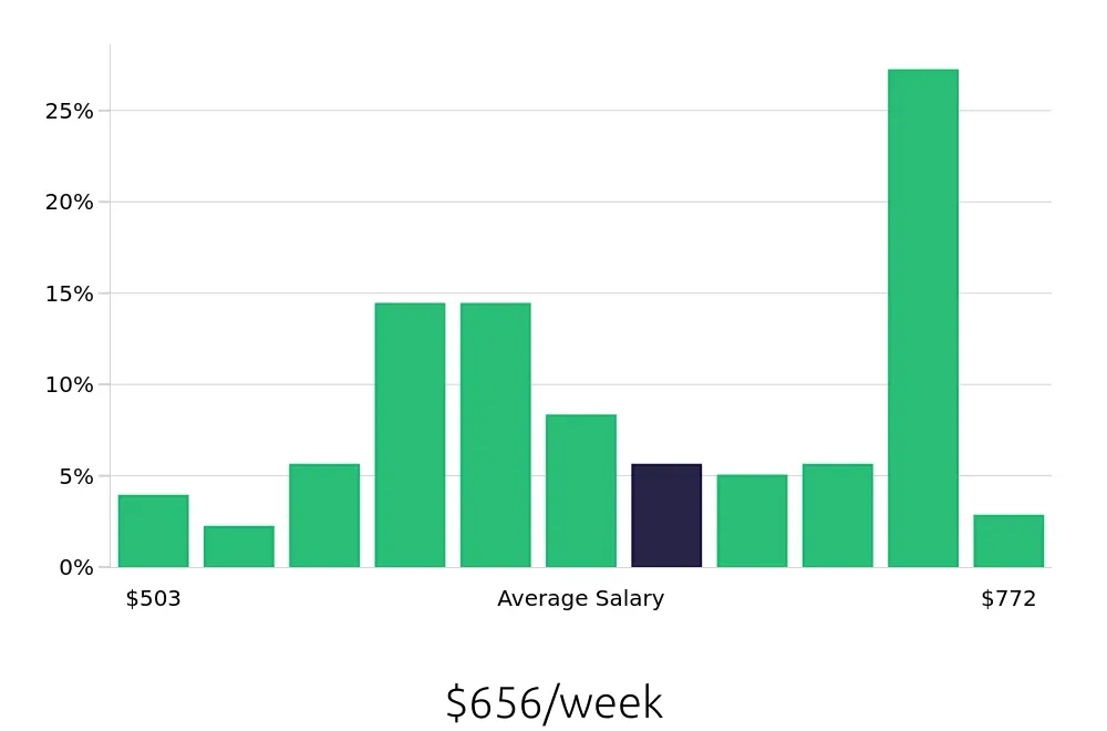 Graph depicting the weekly salary distribution for Teller jobs in Baton Rouge, LA, showing an average salary of $656 with varying distribution percentages across salary ranges.
