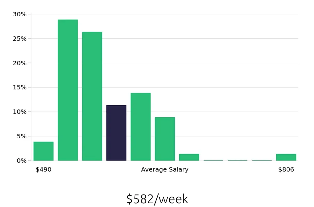 Graph depicting the weekly salary distribution for Teller jobs in Broken Arrow, OK, showing an average salary of $582 with varying distribution percentages across salary ranges.