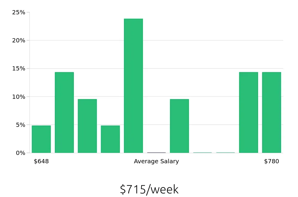 Graph depicting the weekly salary distribution for Teller jobs in Burlington, NC, showing an average salary of $715 with varying distribution percentages across salary ranges.