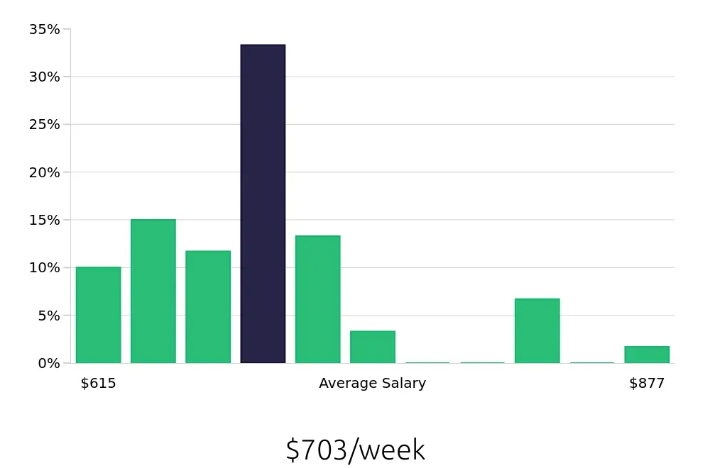 Graph depicting the weekly salary distribution for Teller jobs in Canandaigua, NY, showing an average salary of $703 with varying distribution percentages across salary ranges.