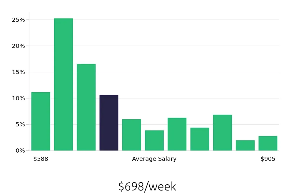 Graph depicting the weekly salary distribution for Teller jobs in Cincinnati, OH, showing an average salary of $698 with varying distribution percentages across salary ranges.