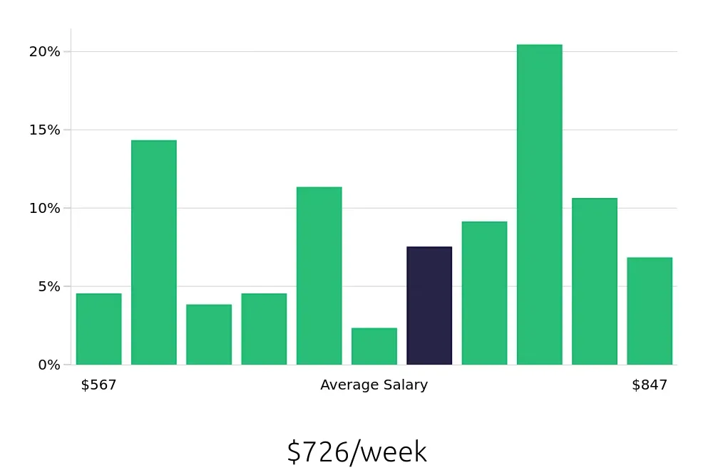 Graph depicting the weekly salary distribution for Teller jobs in Colorado Springs, CO, showing an average salary of $726 with varying distribution percentages across salary ranges.