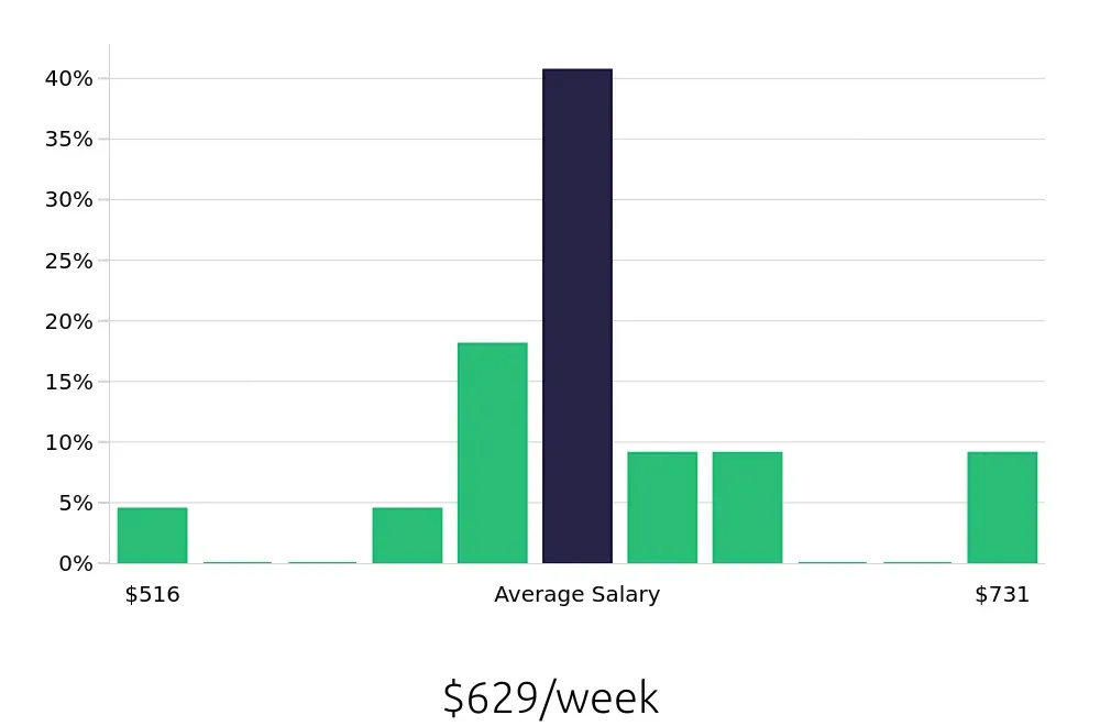 Graph depicting the weekly salary distribution for Teller jobs in Eau Claire, WI, showing an average salary of $629 with varying distribution percentages across salary ranges.