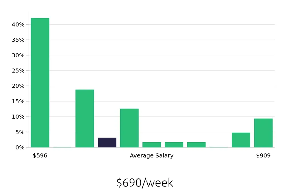 Graph depicting the weekly salary distribution for Teller jobs in Edison, NJ, showing an average salary of $690 with varying distribution percentages across salary ranges.