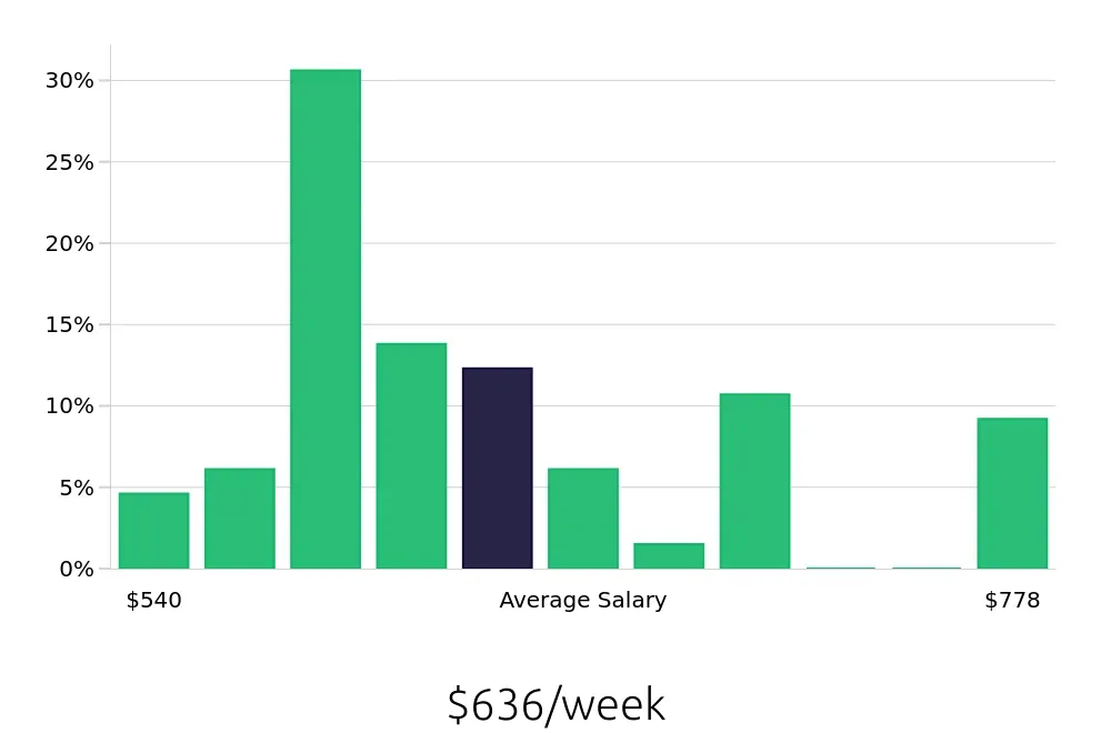 Graph depicting the weekly salary distribution for Teller jobs in Elkhart, IN, showing an average salary of $636 with varying distribution percentages across salary ranges.