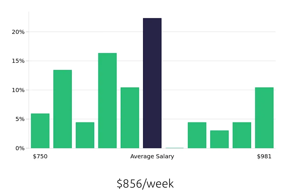 Graph depicting the weekly salary distribution for Teller jobs in Everett, WA, showing an average salary of $856 with varying distribution percentages across salary ranges.