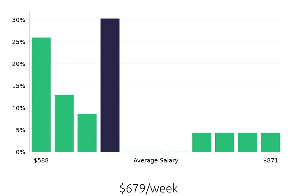 Graph depicting the weekly salary distribution for Teller jobs in Gettysburg, PA, showing an average salary of $679 with varying distribution percentages across salary ranges.