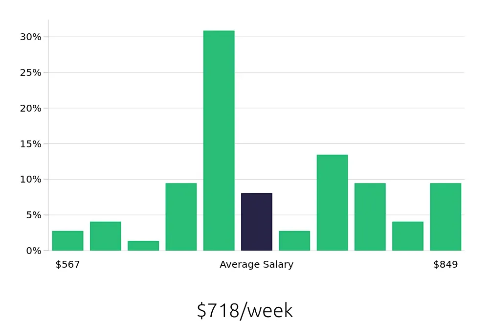 Graph depicting the weekly salary distribution for Teller jobs in Harrisburg, PA, showing an average salary of $718 with varying distribution percentages across salary ranges.