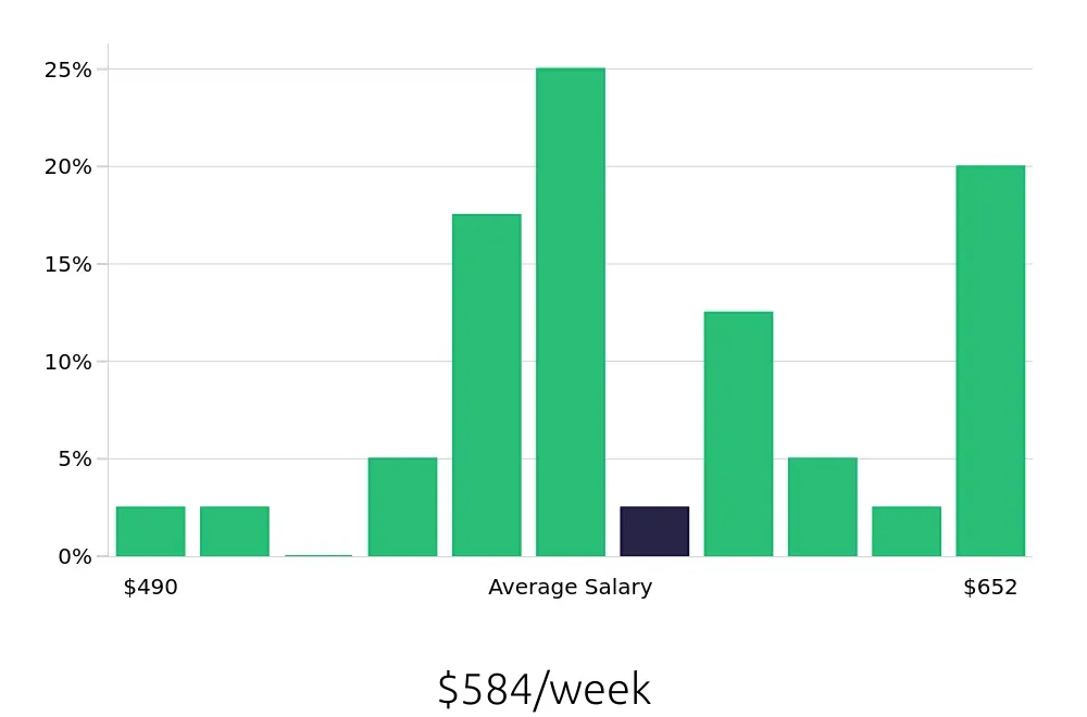 Graph depicting the weekly salary distribution for Teller jobs in Hopkinsville, KY, showing an average salary of $584 with varying distribution percentages across salary ranges.