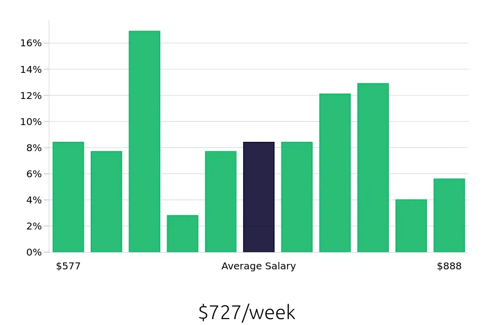 Graph depicting the weekly salary distribution for Teller jobs in Indianapolis, IN, showing an average salary of $727 with varying distribution percentages across salary ranges.