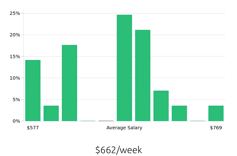 Graph depicting the weekly salary distribution for Teller jobs in Joliet, IL, showing an average salary of $662 with varying distribution percentages across salary ranges.