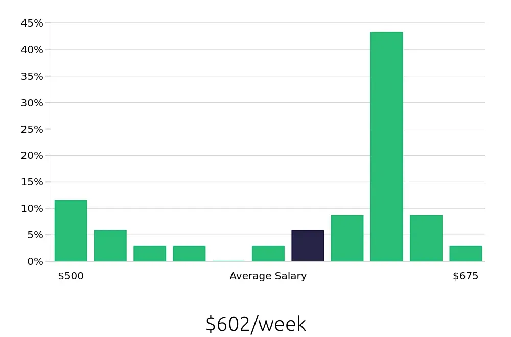 Graph depicting the weekly salary distribution for Teller jobs in Jonesboro, AR, showing an average salary of $602 with varying distribution percentages across salary ranges.