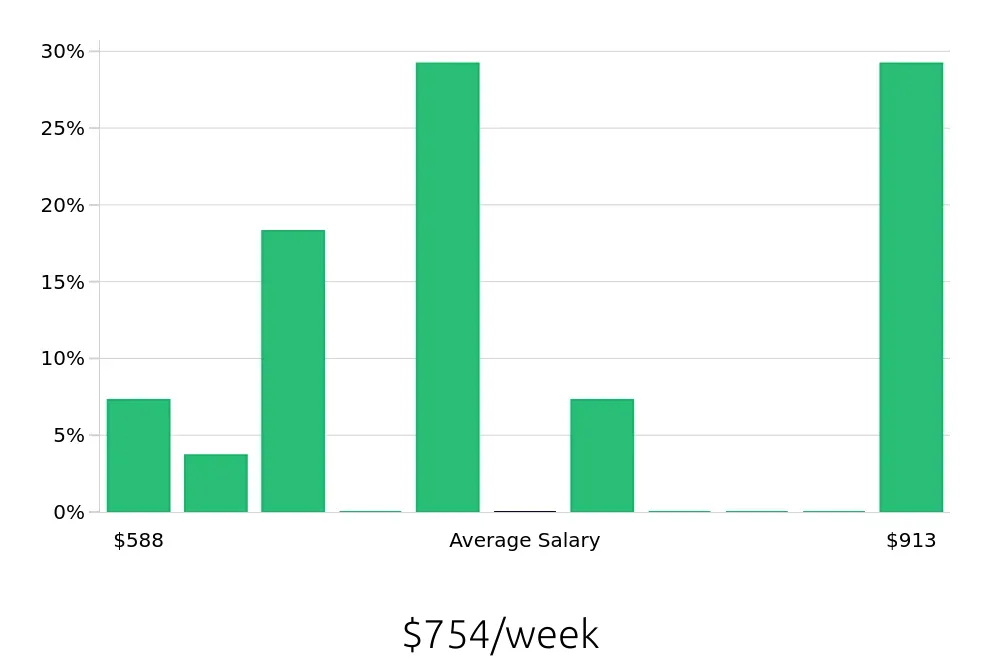 Graph depicting the weekly salary distribution for Teller jobs in Lakewood, NJ, showing an average salary of $754 with varying distribution percentages across salary ranges.
