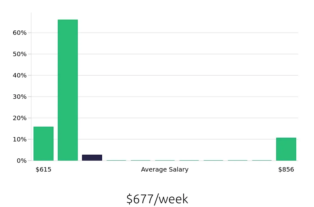 Graph depicting the weekly salary distribution for Teller jobs in Logan, UT, showing an average salary of $677 with varying distribution percentages across salary ranges.