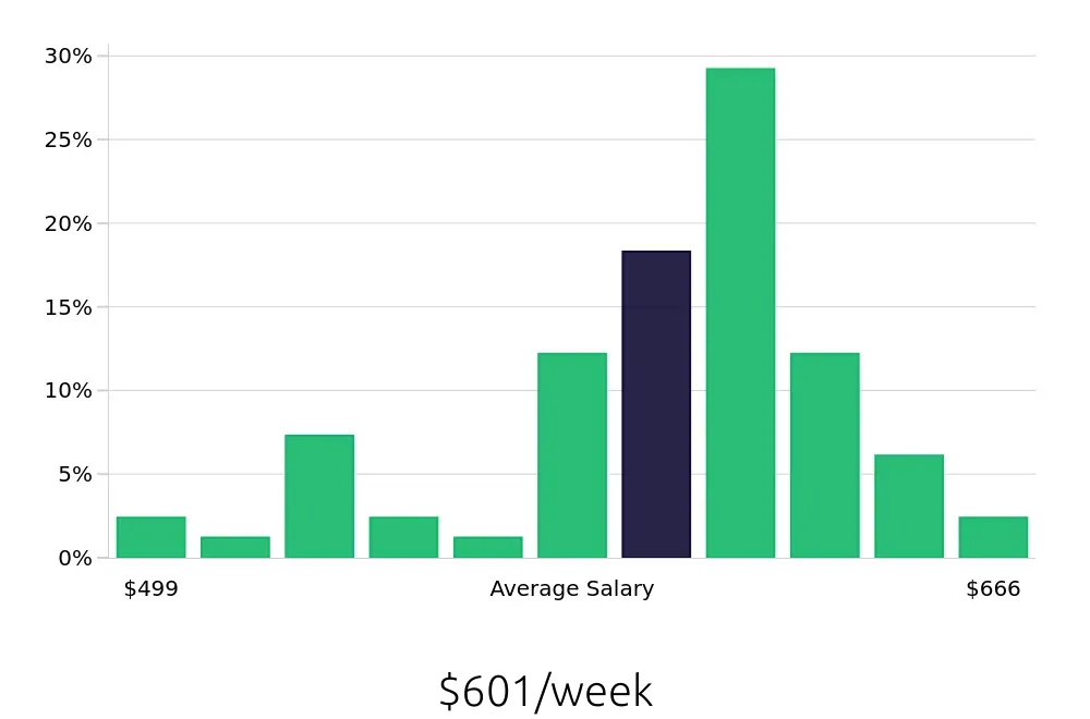 Graph depicting the weekly salary distribution for Teller jobs in Longview, TX, showing an average salary of $601 with varying distribution percentages across salary ranges.