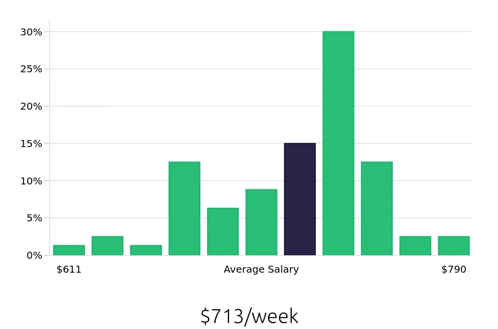 Graph depicting the weekly salary distribution for Teller jobs in Madison, WI, showing an average salary of $713 with varying distribution percentages across salary ranges.
