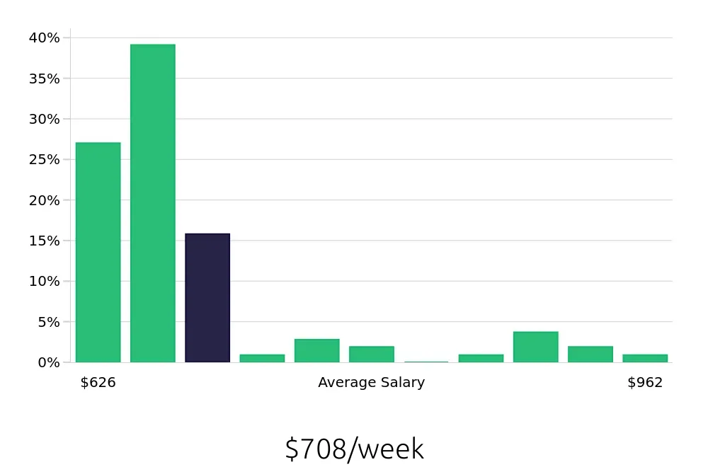 Graph depicting the weekly salary distribution for Teller jobs in Manchester, NH, showing an average salary of $708 with varying distribution percentages across salary ranges.