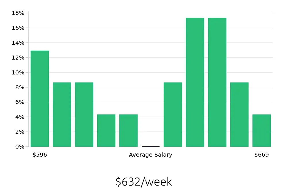 Graph depicting the weekly salary distribution for Teller jobs in Newark, OH, showing an average salary of $632 with varying distribution percentages across salary ranges.