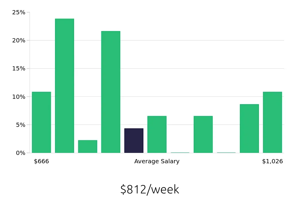 Graph depicting the weekly salary distribution for Teller jobs in Norwich, CT, showing an average salary of $812 with varying distribution percentages across salary ranges.