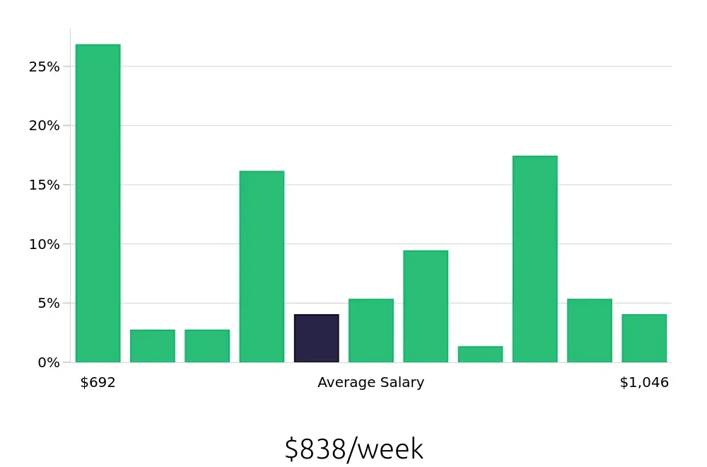 Graph depicting the weekly salary distribution for Teller jobs in Oakland, CA, showing an average salary of $838 with varying distribution percentages across salary ranges.