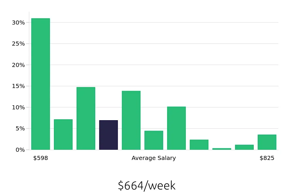 Graph depicting the weekly salary distribution for Teller jobs in Omaha, NE, showing an average salary of $664 with varying distribution percentages across salary ranges.