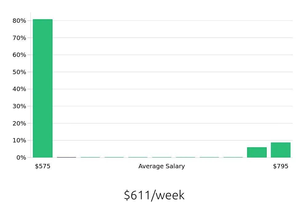 Graph depicting the weekly salary distribution for Teller jobs in Ottumwa, IA, showing an average salary of $611 with varying distribution percentages across salary ranges.