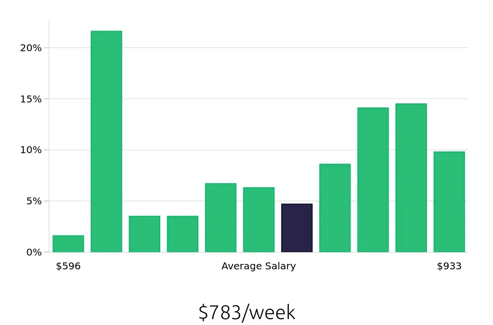 Graph depicting the weekly salary distribution for Teller jobs in Philadelphia, PA, showing an average salary of $783 with varying distribution percentages across salary ranges.