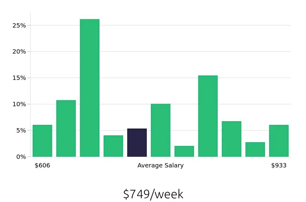 Graph depicting the weekly salary distribution for Teller jobs in Phoenix, AZ, showing an average salary of $749 with varying distribution percentages across salary ranges.