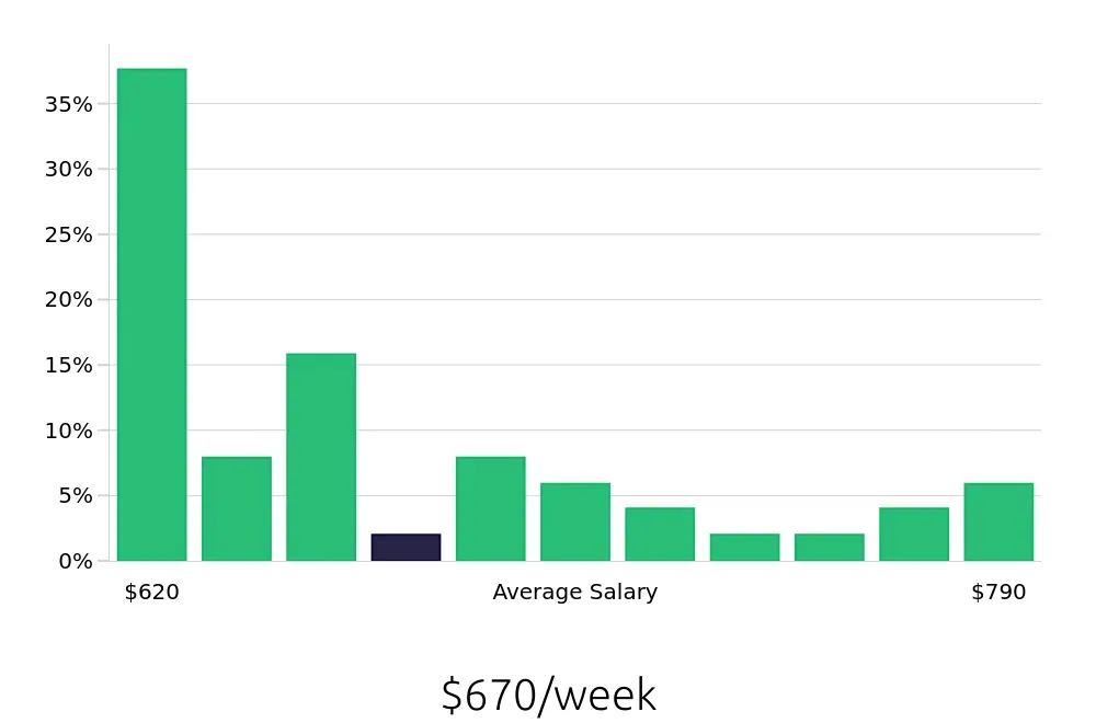 Graph depicting the weekly salary distribution for Teller jobs in Racine, WI, showing an average salary of $670 with varying distribution percentages across salary ranges.