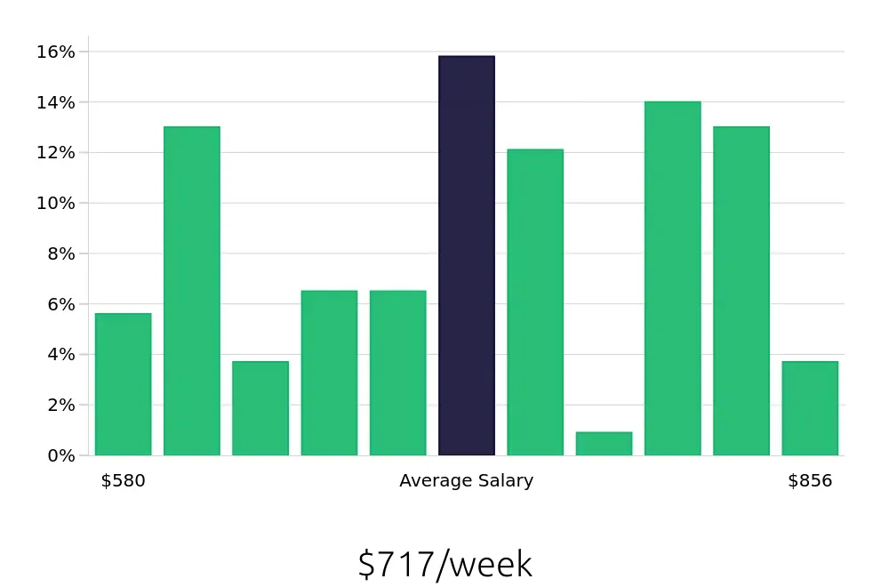 Graph depicting the weekly salary distribution for Teller jobs in Reno, NV, showing an average salary of $717 with varying distribution percentages across salary ranges.