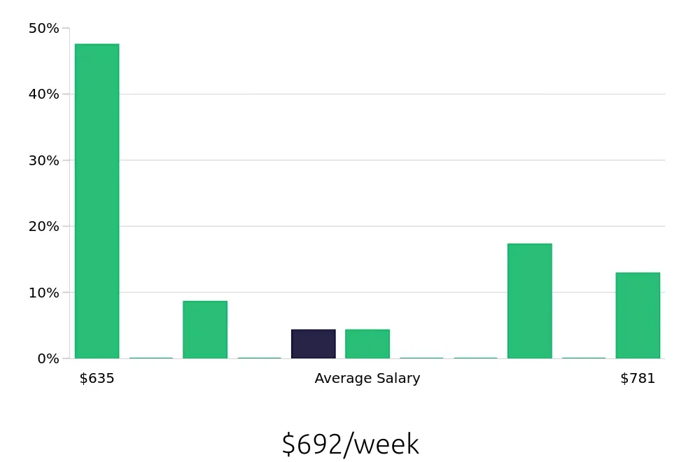 Graph depicting the weekly salary distribution for Teller jobs in Rensselaer, NY, showing an average salary of $692 with varying distribution percentages across salary ranges.