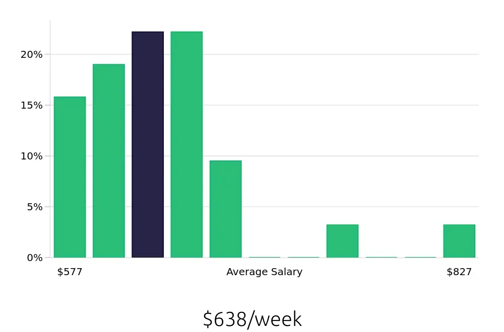 Graph depicting the weekly salary distribution for Teller jobs in Reynoldsburg, OH, showing an average salary of $638 with varying distribution percentages across salary ranges.