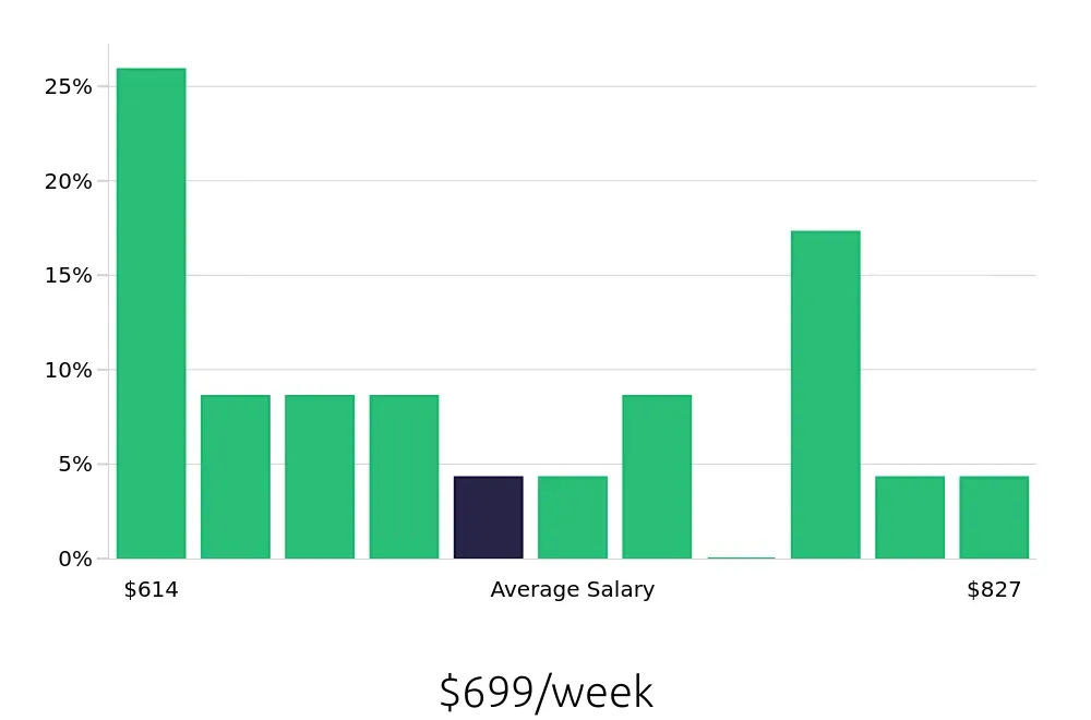 Graph depicting the weekly salary distribution for Teller jobs in Roswell, GA, showing an average salary of $699 with varying distribution percentages across salary ranges.