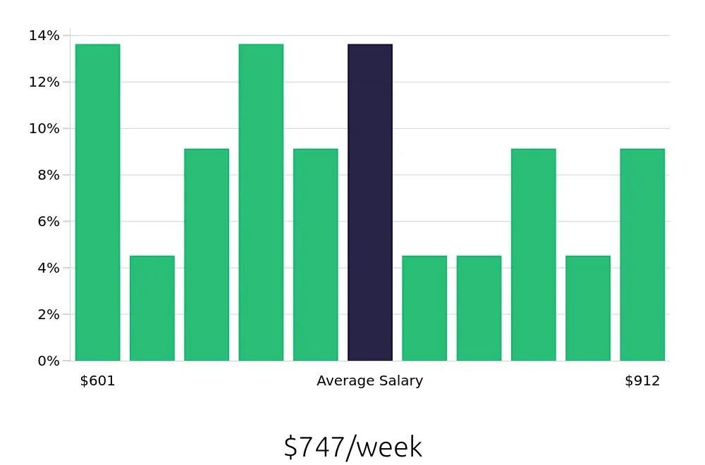 Graph depicting the weekly salary distribution for Teller jobs in Saint Augustine, FL, showing an average salary of $747 with varying distribution percentages across salary ranges.