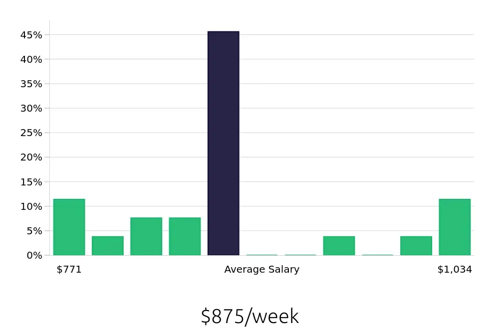 Graph depicting the weekly salary distribution for Teller jobs in Santa Barbara, CA, showing an average salary of $875 with varying distribution percentages across salary ranges.