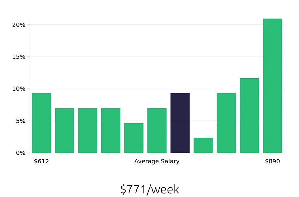 Graph depicting the weekly salary distribution for Teller jobs in Scottsdale, AZ, showing an average salary of $771 with varying distribution percentages across salary ranges.