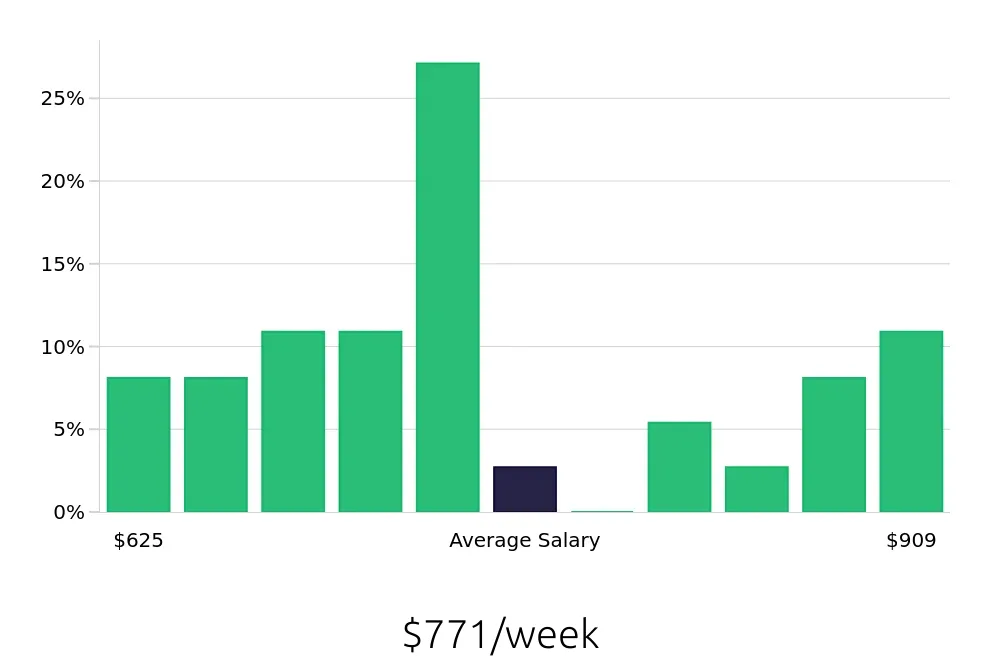 Graph depicting the weekly salary distribution for Teller jobs in South Portland, ME, showing an average salary of $771 with varying distribution percentages across salary ranges.