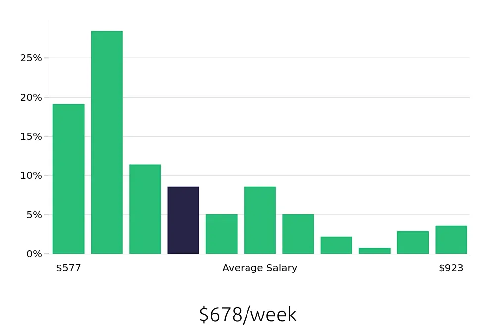 Graph depicting the weekly salary distribution for Teller jobs in St. Louis, MO, showing an average salary of $678 with varying distribution percentages across salary ranges.