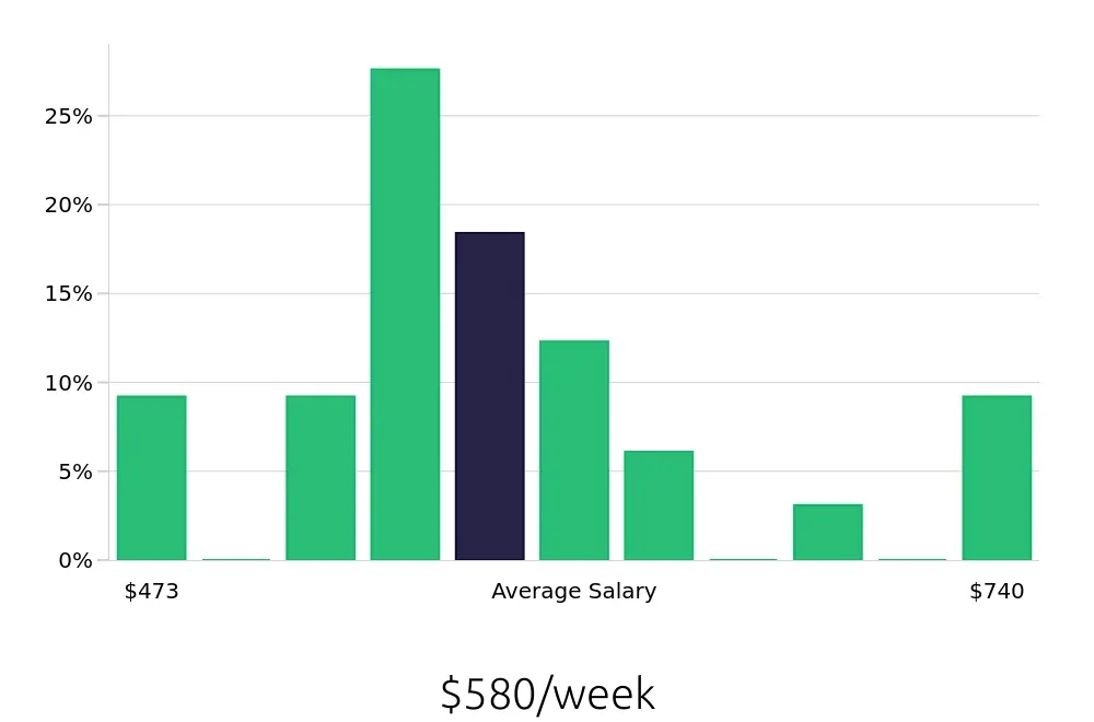 Graph depicting the weekly salary distribution for Teller jobs in Stillwater, OK, showing an average salary of $580 with varying distribution percentages across salary ranges.