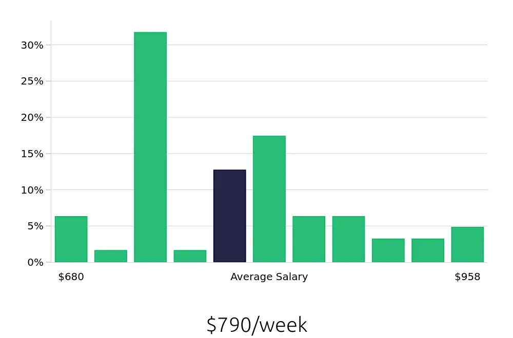 Graph depicting the weekly salary distribution for Teller jobs in Yakima, WA, showing an average salary of $790 with varying distribution percentages across salary ranges.