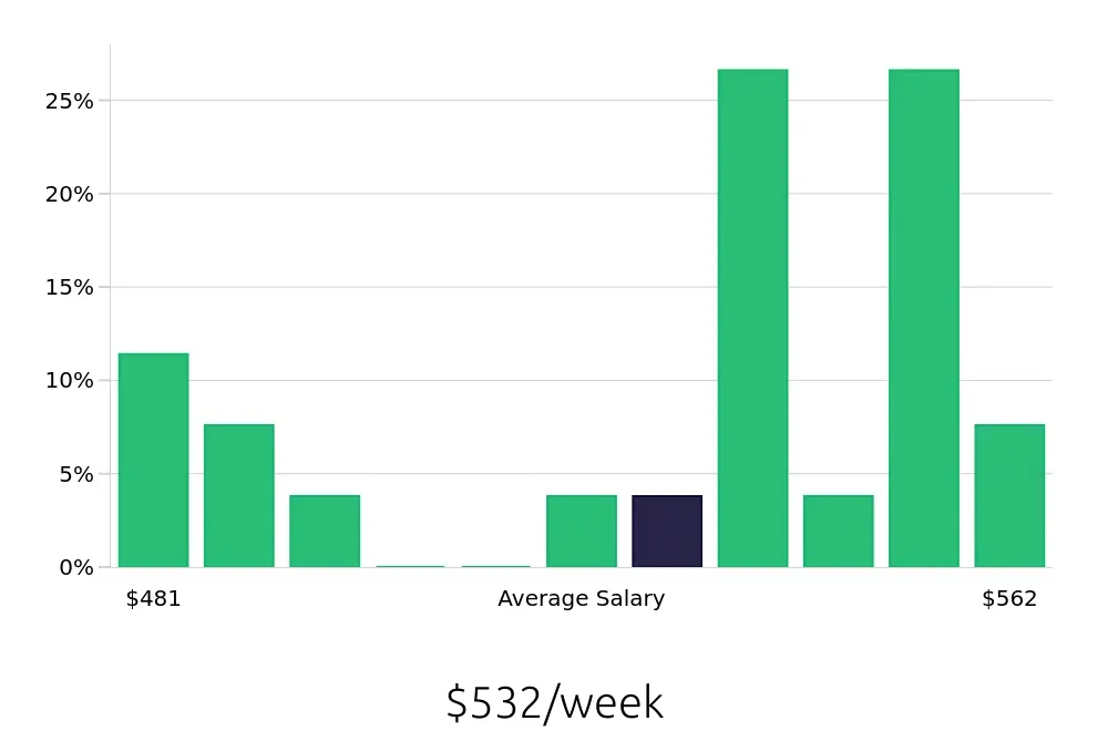 Graph depicting the weekly salary distribution for To Go Specialist jobs in Allentown, PA, showing an average salary of $532 with varying distribution percentages across salary ranges.