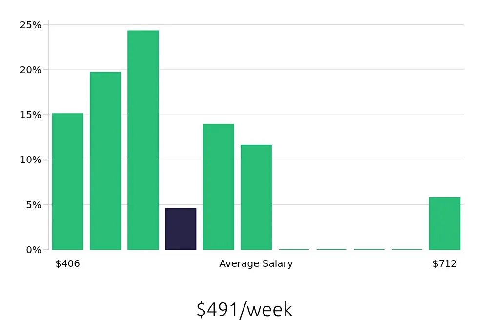 Graph depicting the weekly salary distribution for To Go Specialist jobs in Alpharetta, GA, showing an average salary of $491 with varying distribution percentages across salary ranges.
