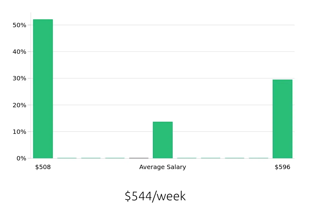 Graph depicting the weekly salary distribution for To Go Specialist jobs in Amherst, NY, showing an average salary of $544 with varying distribution percentages across salary ranges.