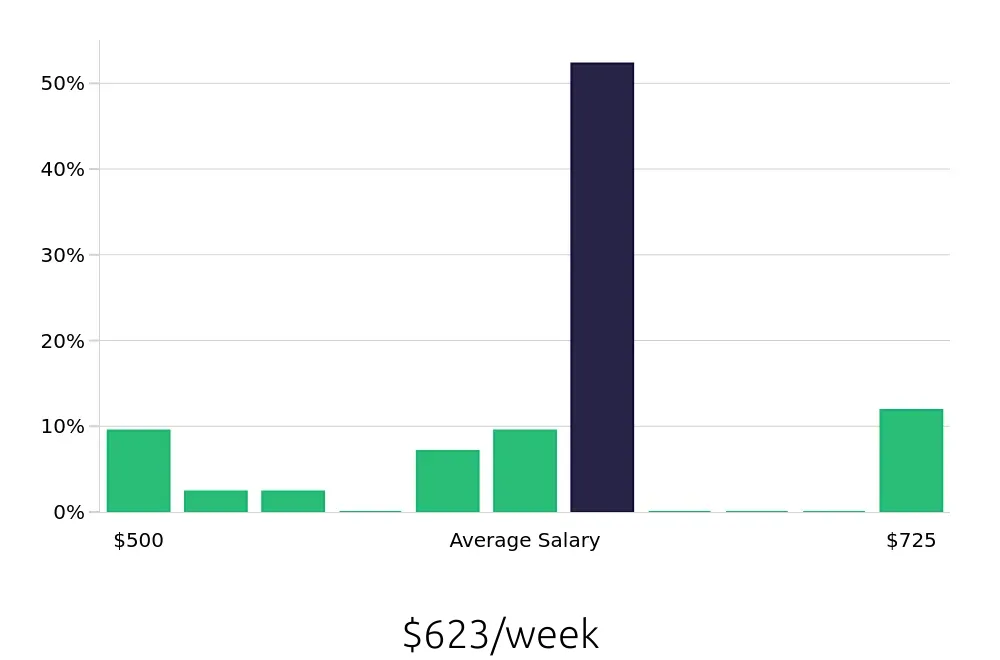 Graph depicting the weekly salary distribution for To Go Specialist jobs in Ashburn, VA, showing an average salary of $623 with varying distribution percentages across salary ranges.