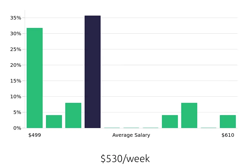 Graph depicting the weekly salary distribution for To Go Specialist jobs in Auburn, IN, showing an average salary of $530 with varying distribution percentages across salary ranges.